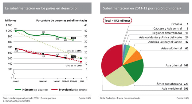 Desnutrición 2011-2013 por región (en millones)