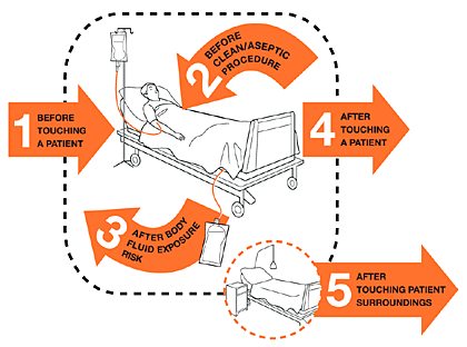 My 5 Moments for Hand Hygiene