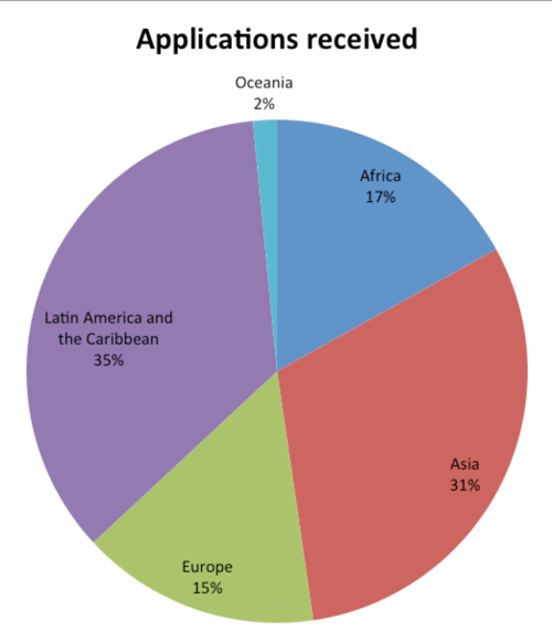 Geographical distribution of applications received for 5rd edition.