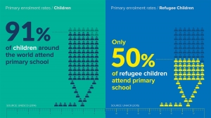 Source: UNESCO (2014) | UNHCR (2015)