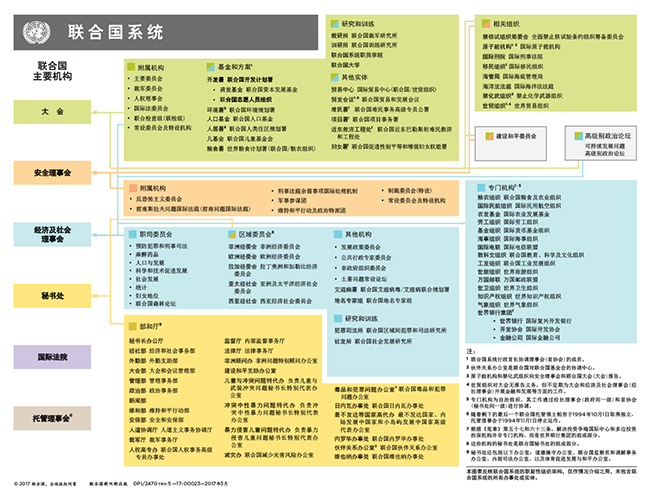 联合国系统结构图