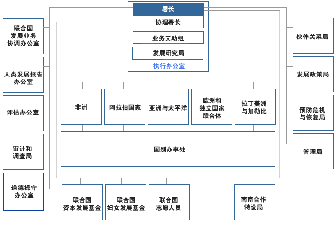 联合国开发计划署