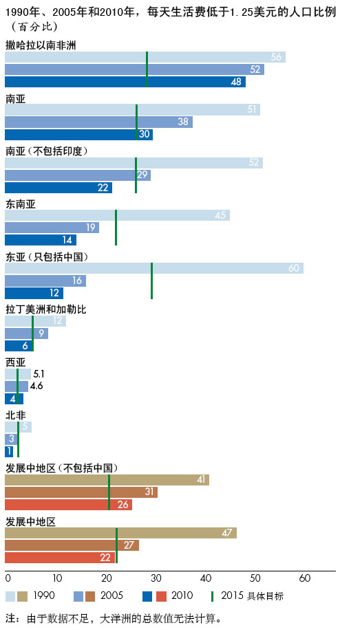 世界贫困人口比例_全球贫困人口已减少一半(3)