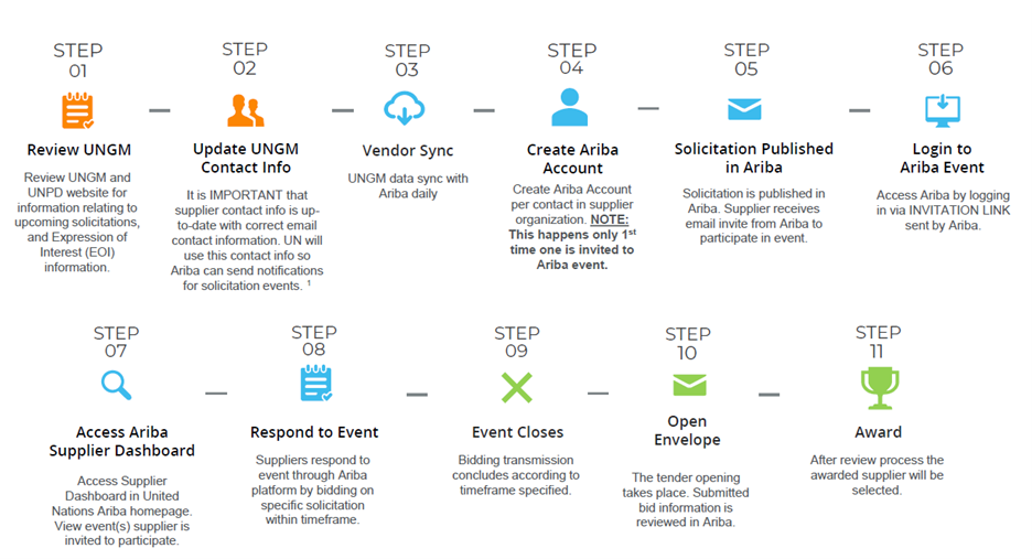 Awareness to Award Steps Overview