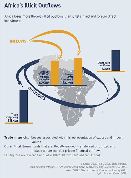 Africa Illicit Outflows