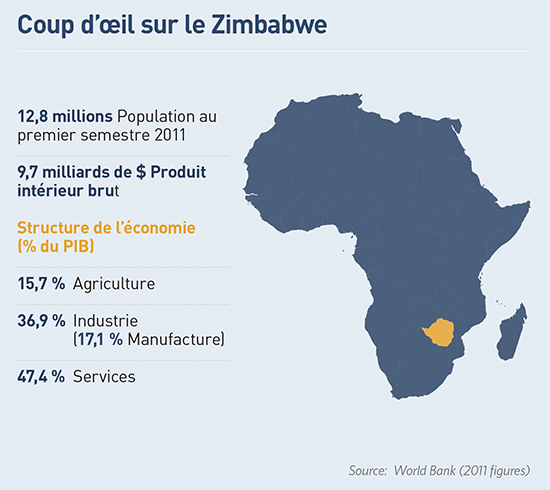 Coup d’œil sur le Zimbabwe