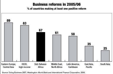 Business reforms in 2005/06