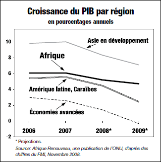 GDP growth, by region