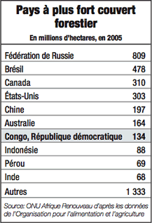 Countries with the largest forested areas