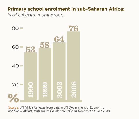 Primary school enrolment in sub-Saharan Africa