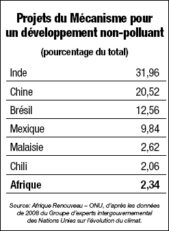 Clean development mechanism projects chart