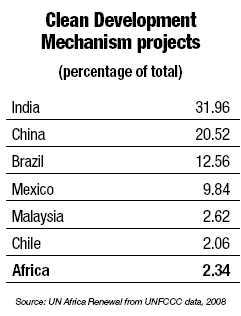 Clean development mechanism projects chart