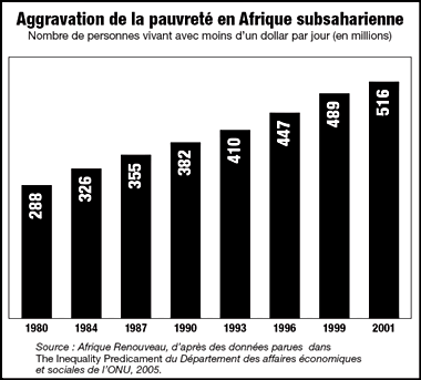 Chart: Rising poverty is sub-Saharan Arica