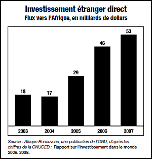 Foreign direct investment graph