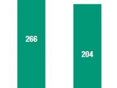 Figure 1 – Average quarterly number of announced greenfield investment projects, 2019 and Q1 2020 (Number) Source: UNCTAD, World Investment Report 2020.