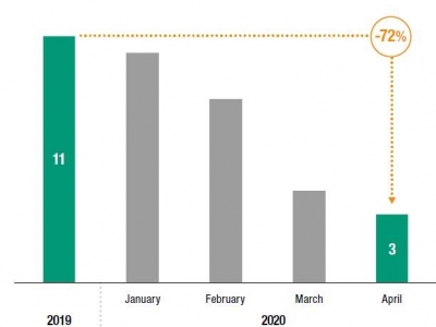 Figure 2 – Average monthly number of cross-border M&As, 2019 and January-April, 2020 (Number) Source: UNCTAD, World Investment Report 2020.