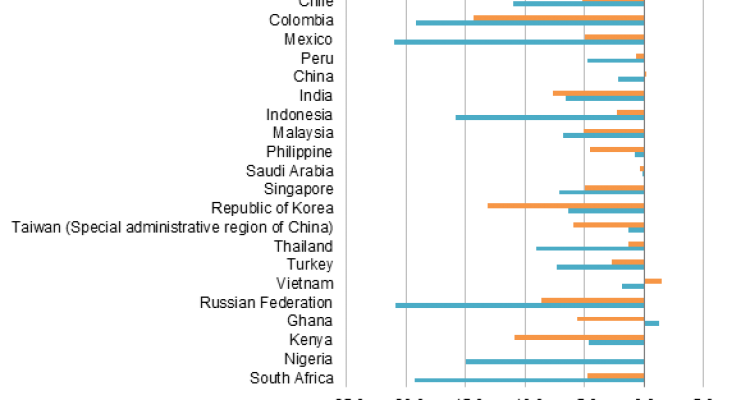 Current movements against the dollar, 2008Qc vs 2020Q1