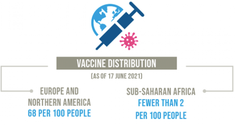 Unequal vaccine distribution