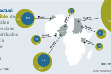 Niveaux actuel  et prévisible  de la production électrique dans les pays africains songeant à introduire l’énergie nucléaire