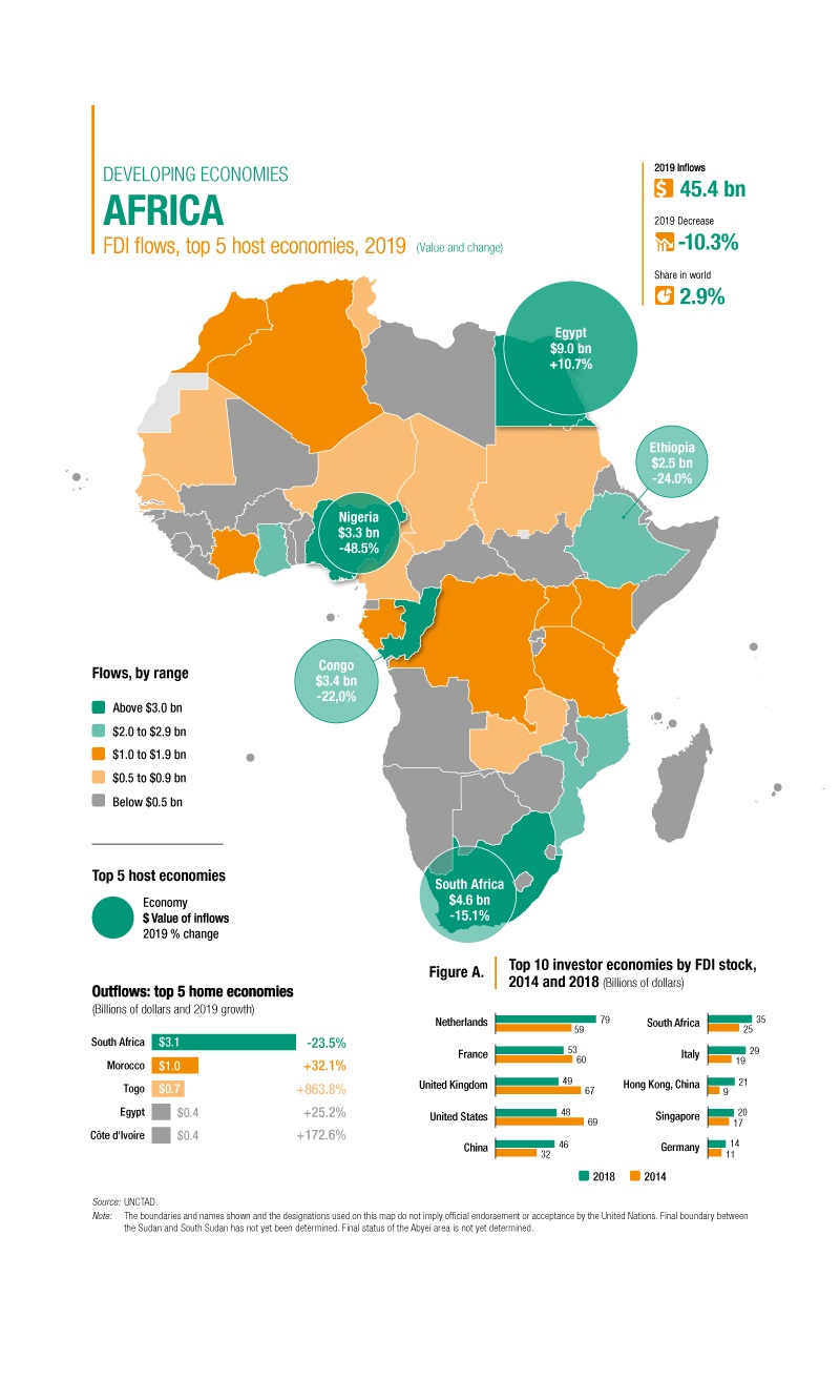 Investment flows in Africa set to fall sharply following decline in 2019