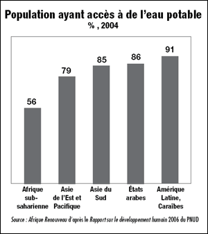 Graph - population with access to clean water