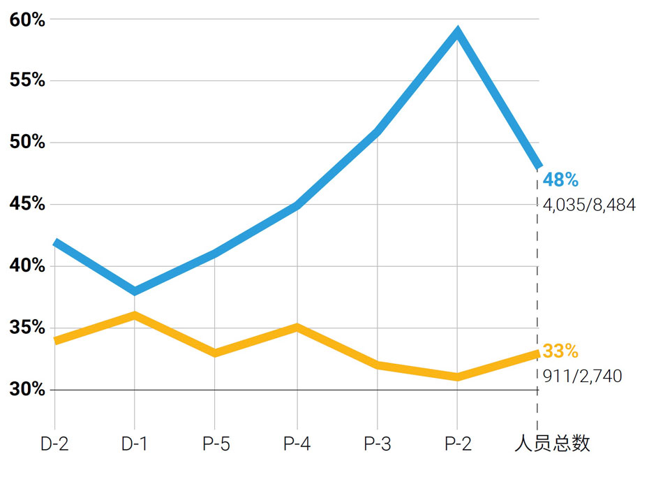 在联合国图表上实现性别均等 该图显示了联合国的性别均等