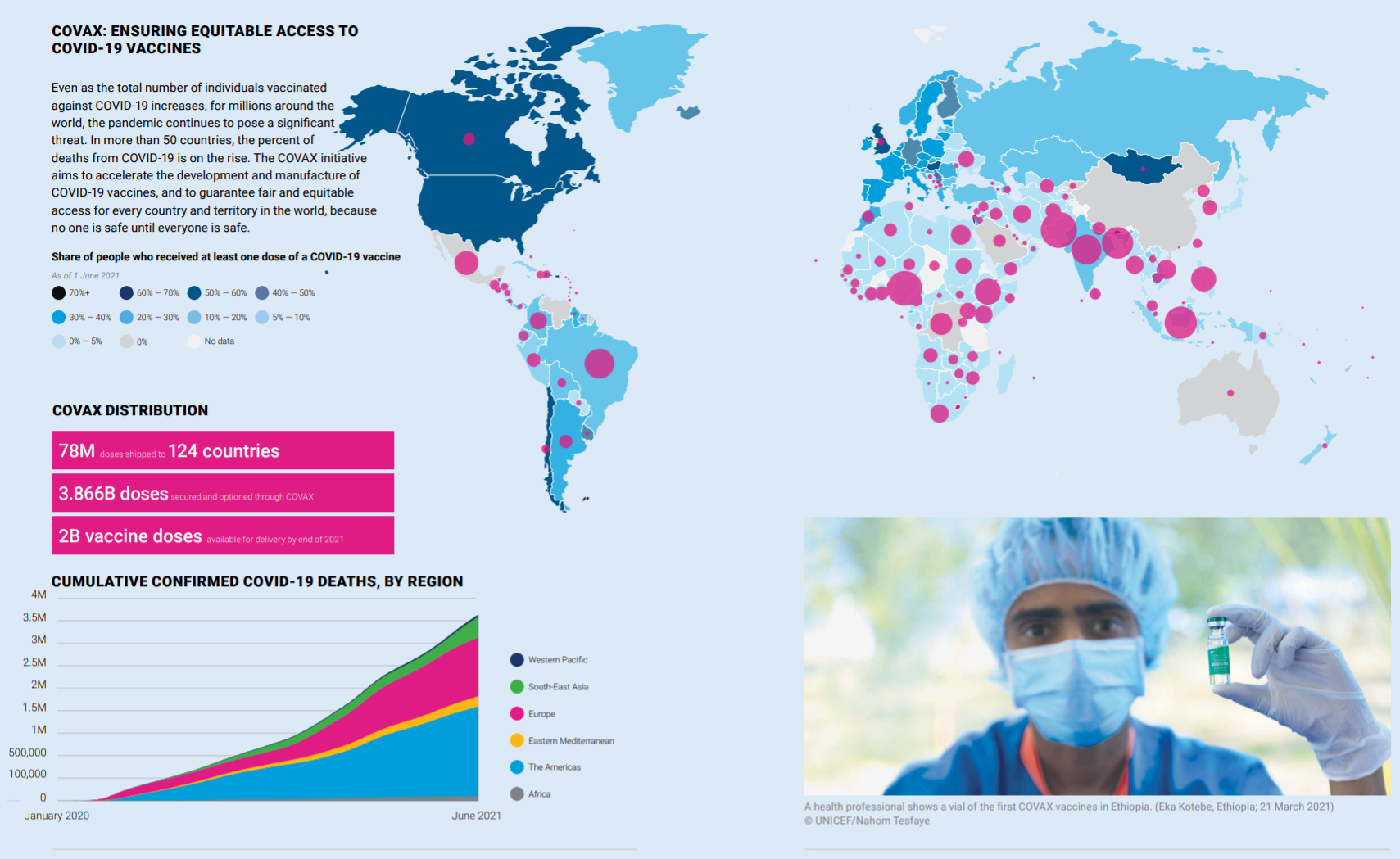 A map of the world shows distribution of COVID-19 vaccines and COVAX distribution.