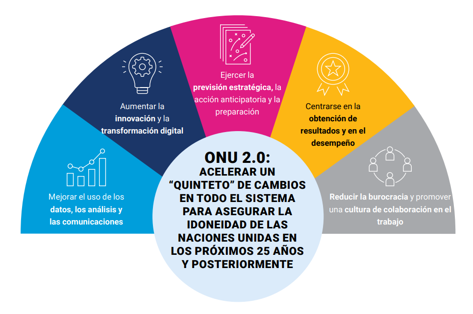 Infografía con los cinco grandes cambios que contribuyen a ONU 2.0. 