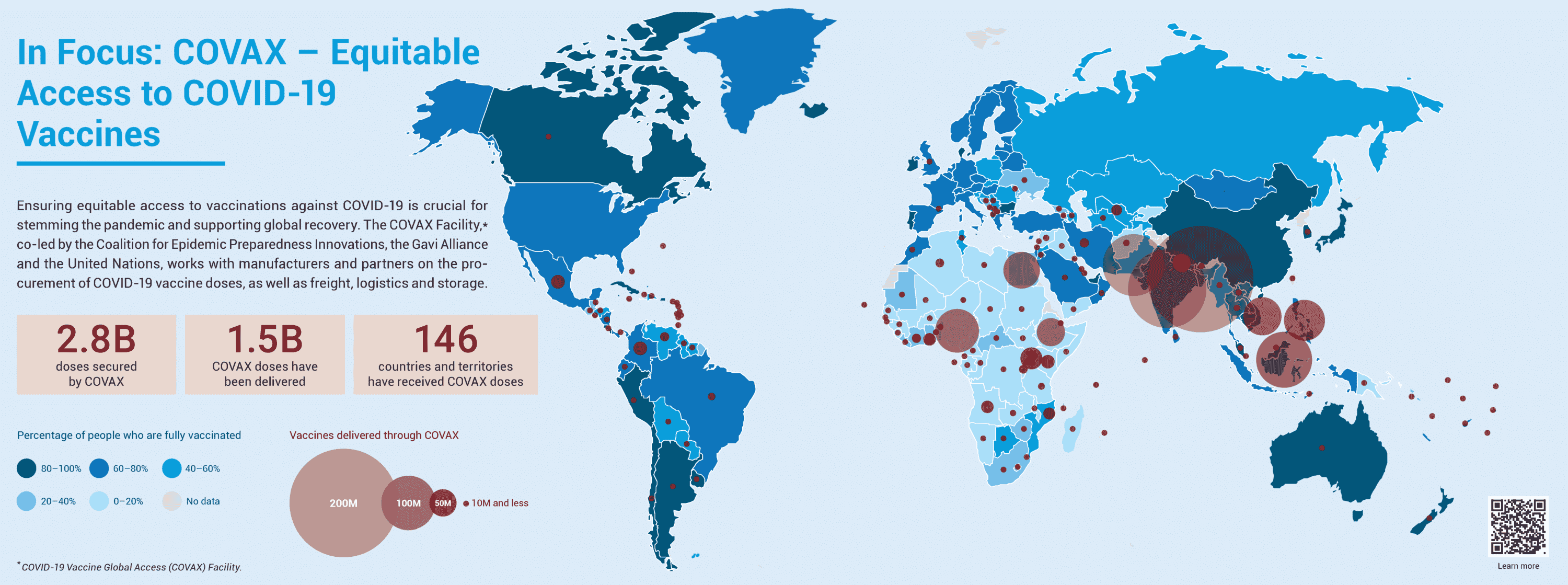 The map shows two sets of data. The first data set is the percentage of people who are fully vaccinated. against COVID-19 in each country. The second is the geographical distribution of vaccine doses through COVAX. The infographic indicates that COVAX distribution has contributed to increased vaccination coverage. Next to the map, text says, "Ensuring equitable access to vaccinations against COVID-19 is crucial for stemming the pandemic and supporting global recovery. The COVAX Facility, co-led by the Coalition for Epidemic Preparedness Innovations, the Gavi Alliance and the United Nations, works with manufacturers and partners on the procurement of COVID-19 vaccine doses, as well as freight, logistics and storage".