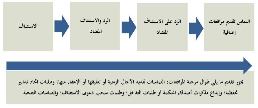 Chart of appeals process, which begins with pleading phase.