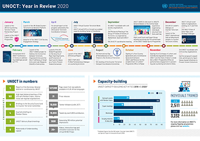 Preview image of UNOCT's year in Review 2020