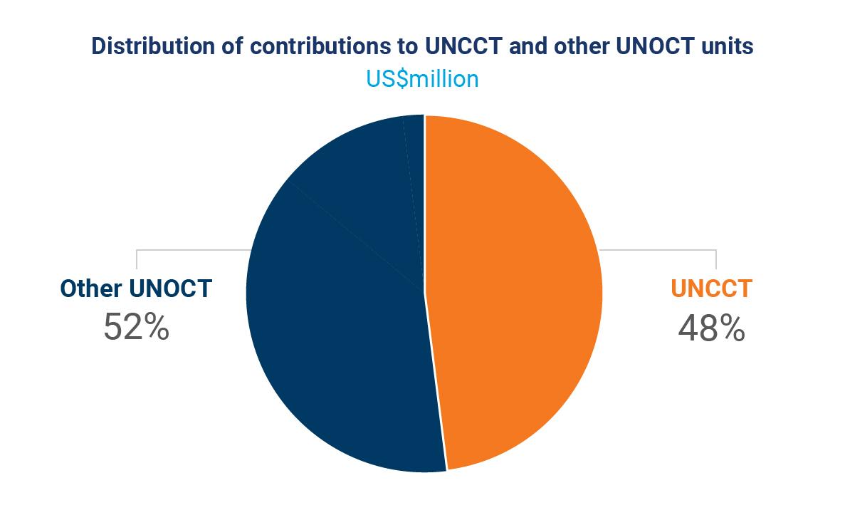Distribution of contributions to UNCCT and other UNOCT units