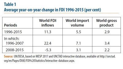 Average year-on-year change in FDI 1996-2015 (per cent)