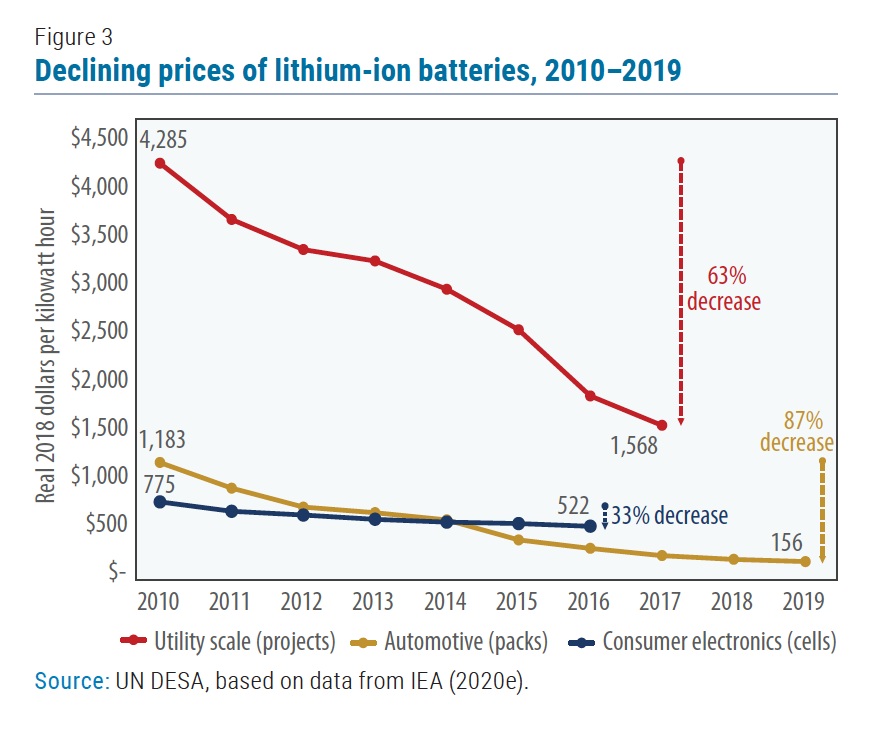 Frontier Technology Issues Lithiumion batteries a pillar for a