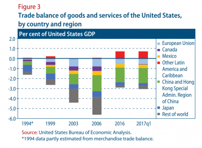 Figure 3: Trade balance of goods and services of the United States by country and region