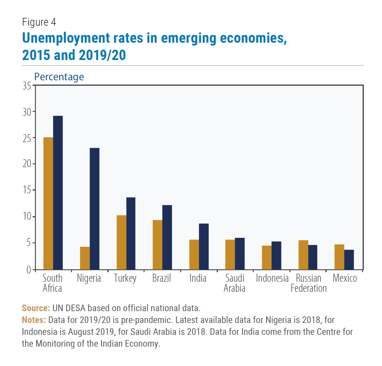 World Economic Situation And Prospects June 2020 Briefing, No. 138