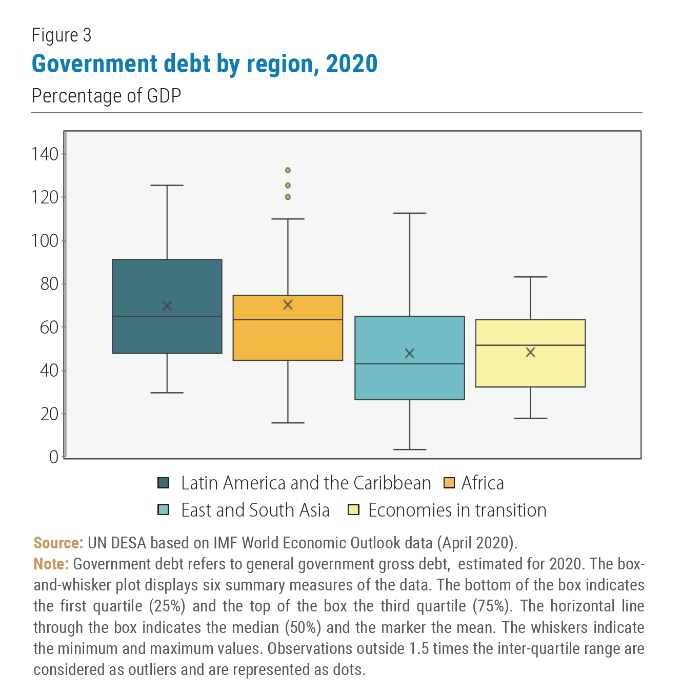 World Economic Situation And Prospects October 2020 Briefing, No. 142