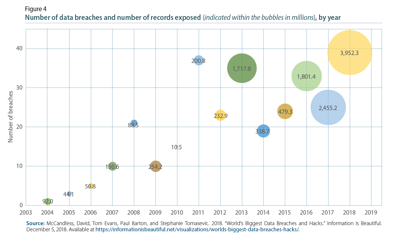 Figure 4 Number of data breaches and number of records exposed (indicated within the bubbles in millions), by year