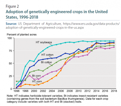 Figure 2: Adoption of genetically engineered crops in the United States, 1996-2018
