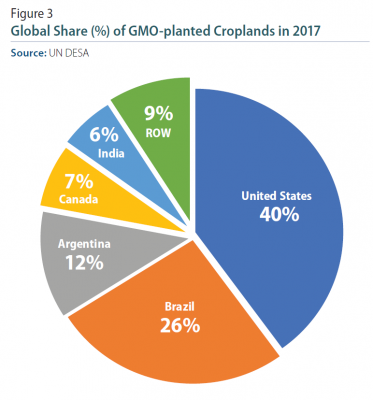 Figure 3: Global Share (%) of GMO-planted Croplands in 2017