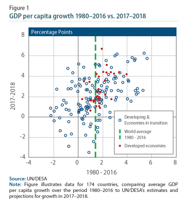 Figure 1: GDP per capita growth 1980-2016 vs. 2017-2018