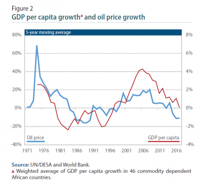 Figure 2: GDP per capita growth and oil price growth