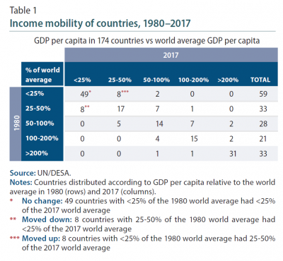 Table 1: Income mobility of countries, 1980-2017