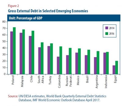 Figure 2: Gross External Debt in Selected Emerging Economies
