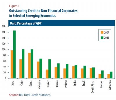 Outstanding Credit to Non-Financial Corporates in Selected Emerging Economies