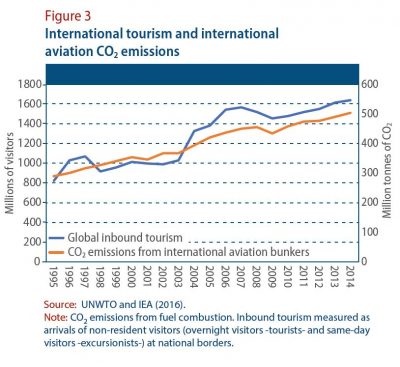 Figure 3: International tourism and international aviation CO2 emissions