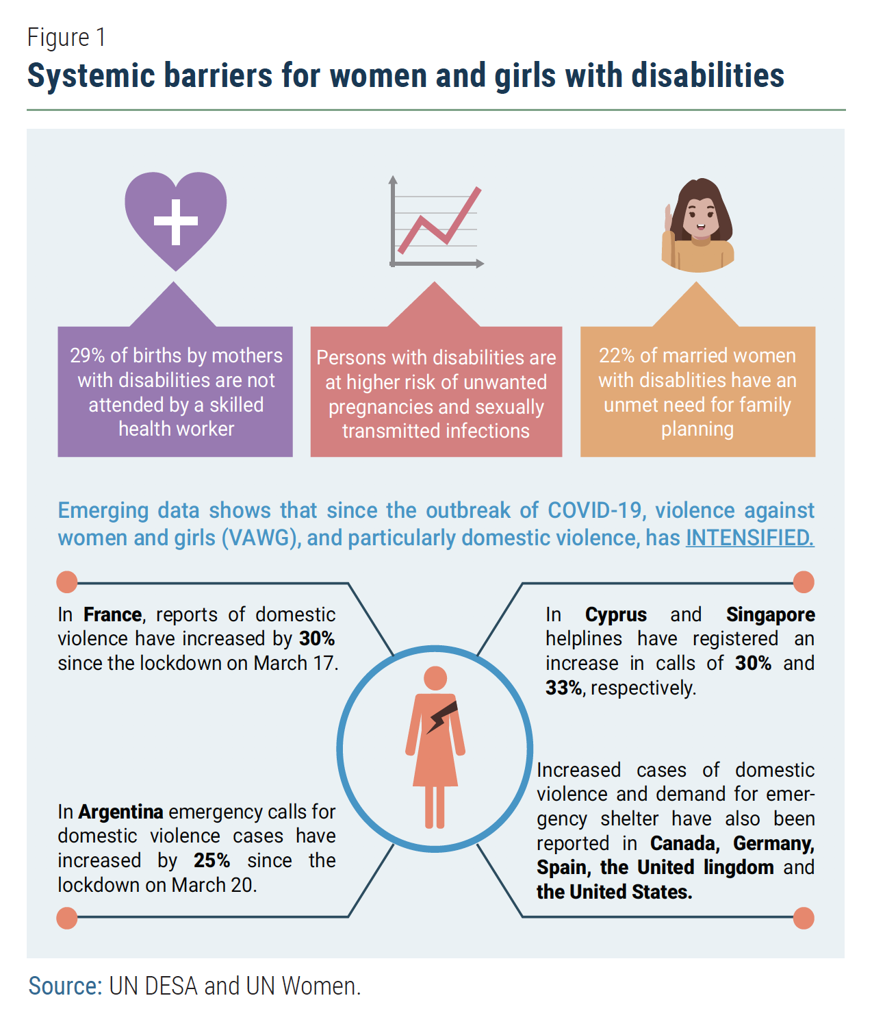 UN/DESA Policy Brief #69: Leaving no one behind: the COVID-19 crisis  through the disability and gender lens