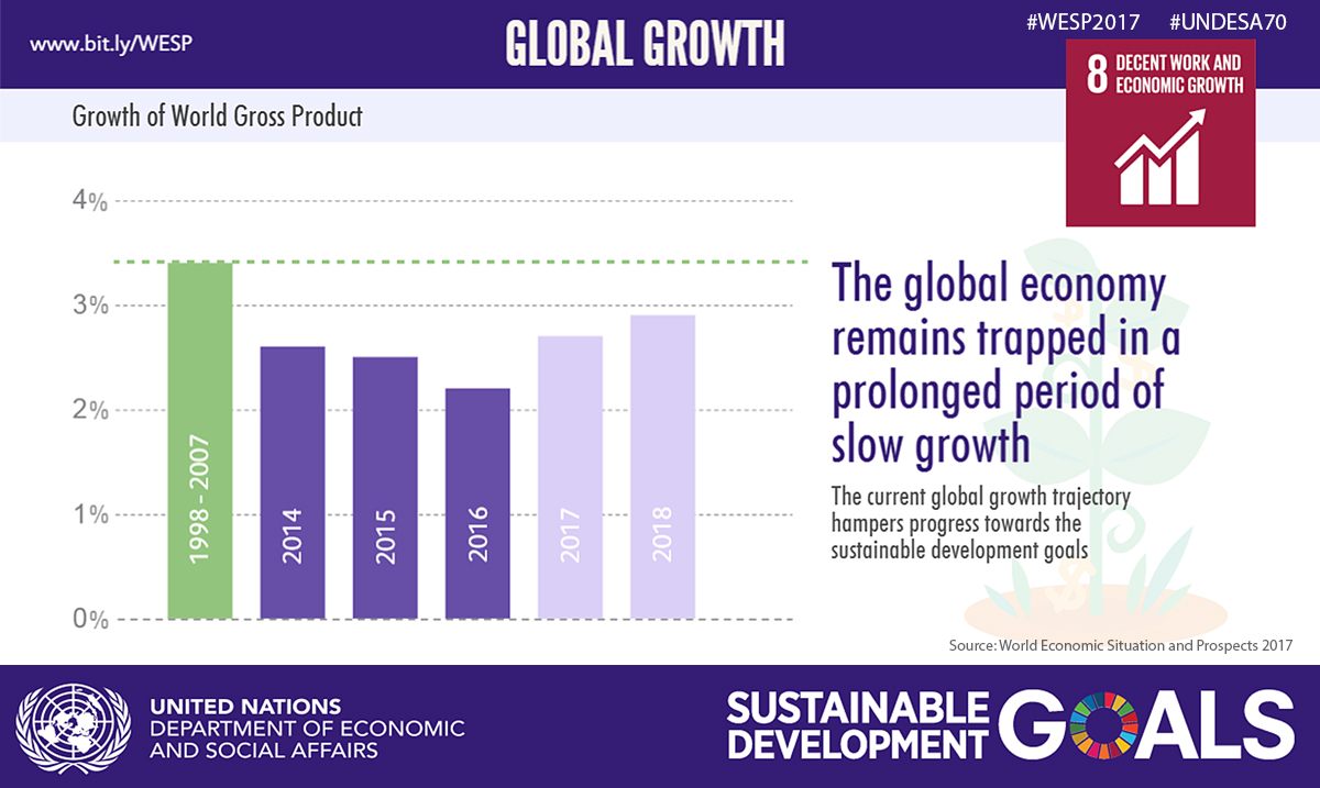 World Economic Situation and Prospects 2017: Infographic, Global Growth