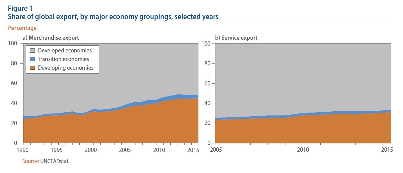 Figure 1: Share of global export, by major economy groupings, selected years