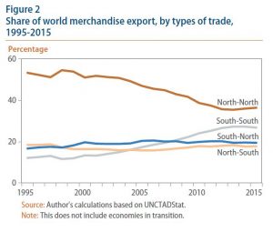 Figure 2: Share of world merchandise export, by types of trade, 1995-2015